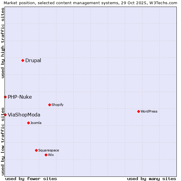 Market position of Drupal vs. PHP-Nuke vs. ViaShopModa