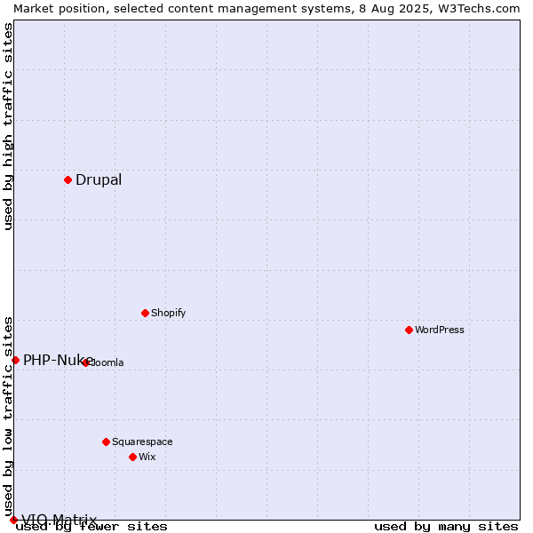 Market position of Drupal vs. PHP-Nuke vs. VIO.Matrix
