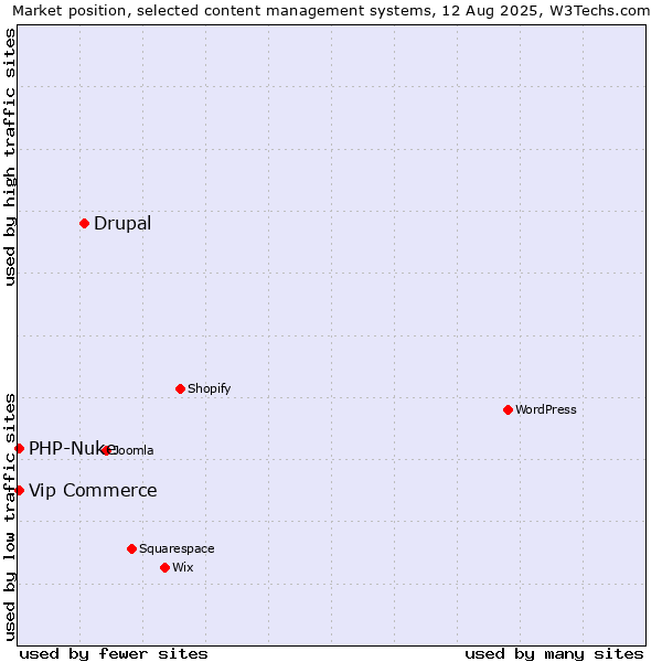 Market position of Drupal vs. PHP-Nuke vs. Vip Commerce