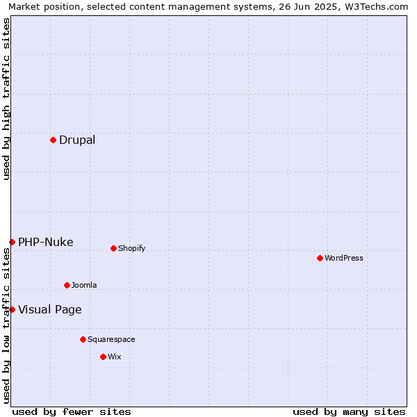 Market position of Drupal vs. Visual Page vs. PHP-Nuke