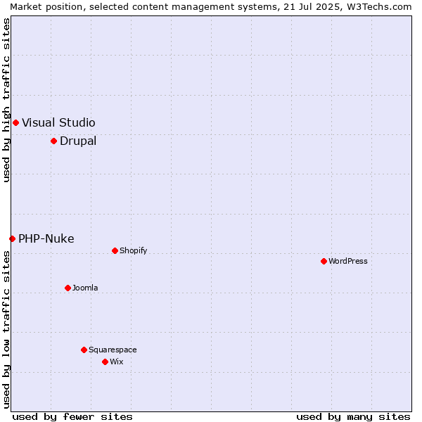Market position of Drupal vs. Visual Studio vs. PHP-Nuke