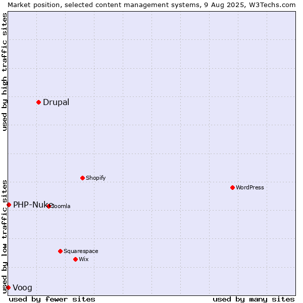 Market position of Drupal vs. PHP-Nuke vs. Voog