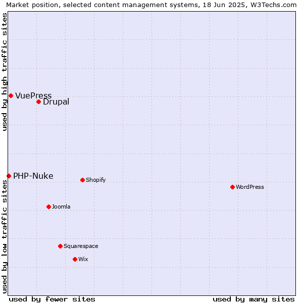 Market position of Drupal vs. VuePress vs. PHP-Nuke