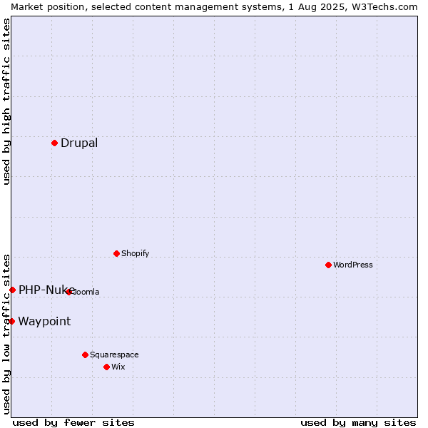 Market position of Drupal vs. PHP-Nuke vs. Waypoint
