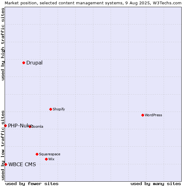 Market position of Drupal vs. WBCE CMS vs. PHP-Nuke