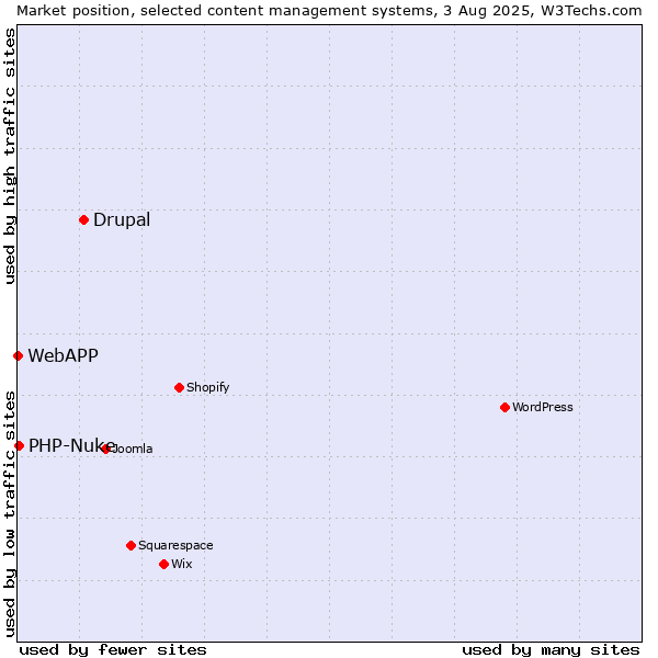 Market position of Drupal vs. PHP-Nuke vs. WebAPP
