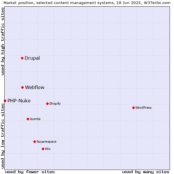 Market position of Webflow vs. Drupal vs. PHP-Nuke