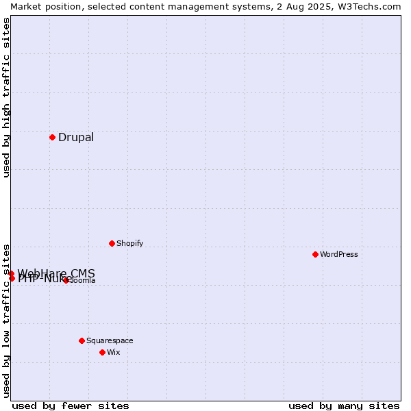 Market position of Drupal vs. PHP-Nuke vs. WebHare CMS