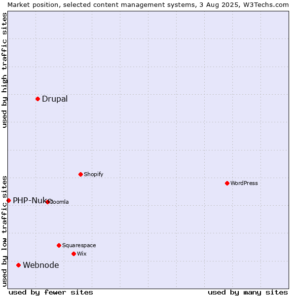 Market position of Drupal vs. Webnode vs. PHP-Nuke