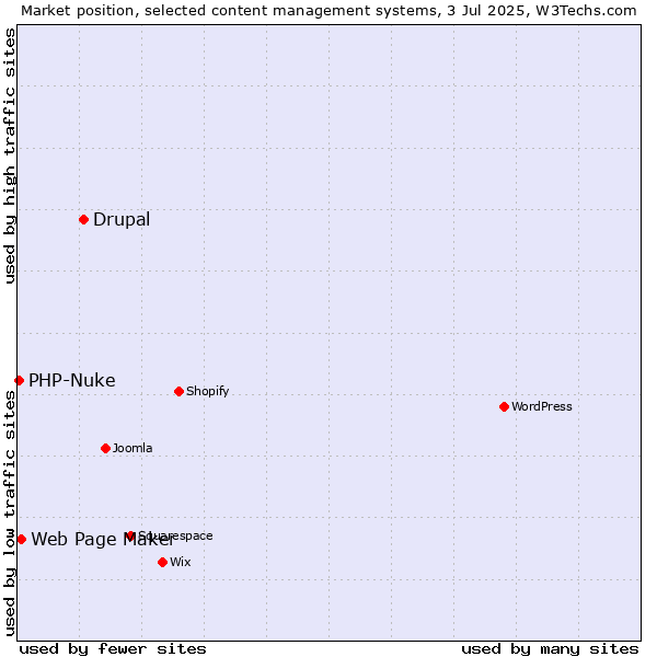 Market position of Drupal vs. Web Page Maker vs. PHP-Nuke