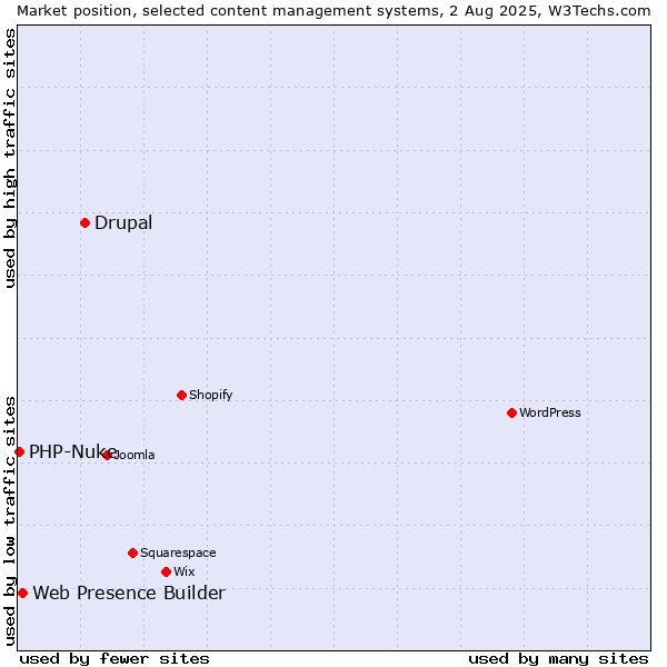 Market position of Drupal vs. Web Presence Builder vs. PHP-Nuke