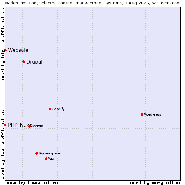 Market position of Drupal vs. PHP-Nuke vs. Websale