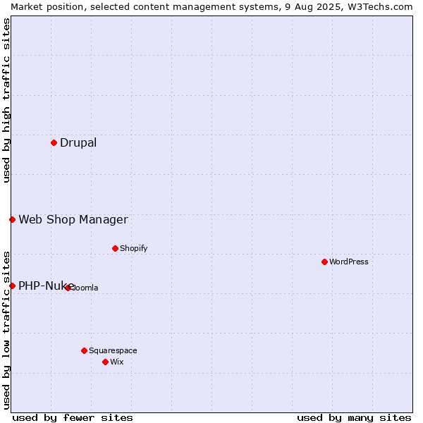 Market position of Drupal vs. Web Shop Manager vs. PHP-Nuke