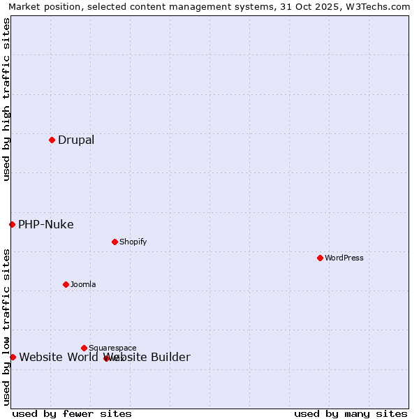 Market position of Drupal vs. Website World Website Builder vs. PHP-Nuke