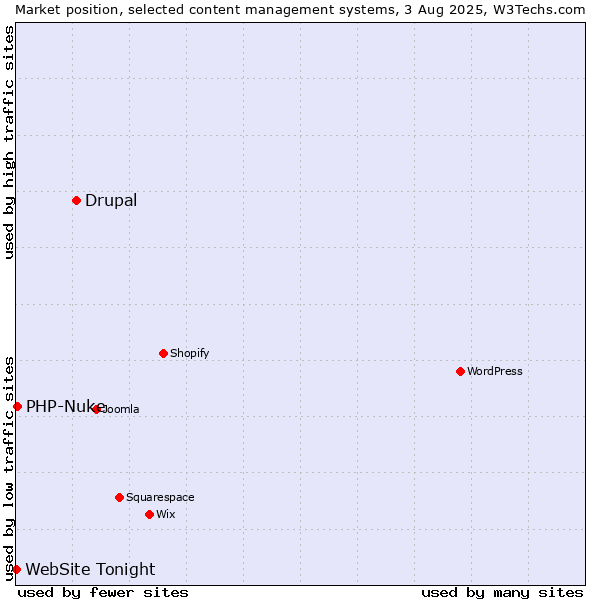 Market position of Drupal vs. PHP-Nuke vs. WebSite Tonight