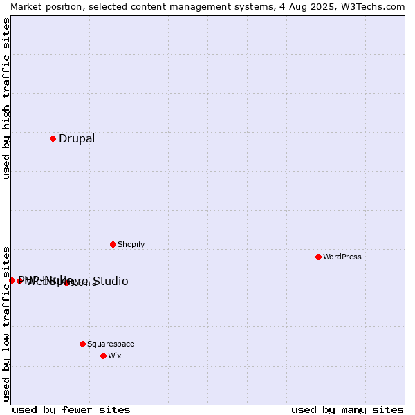 Market position of Drupal vs. WebSphere Studio vs. PHP-Nuke