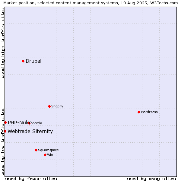 Market position of Drupal vs. PHP-Nuke vs. Webtrade Siternity