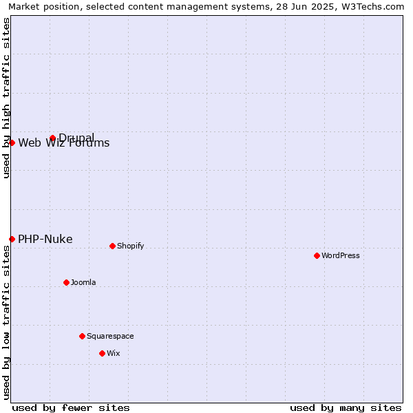 Market position of Drupal vs. PHP-Nuke vs. Web Wiz Forums