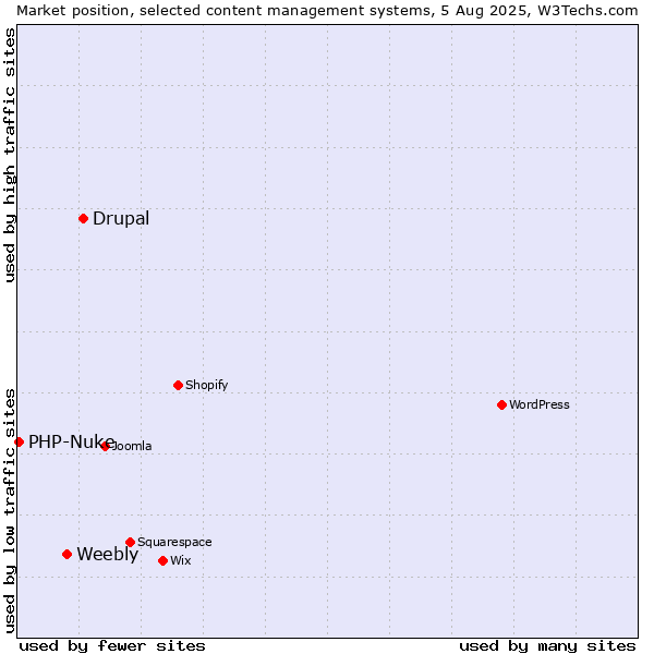 Market position of Drupal vs. Weebly vs. PHP-Nuke