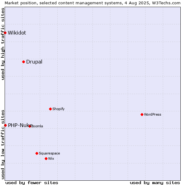 Market position of Drupal vs. PHP-Nuke vs. Wikidot