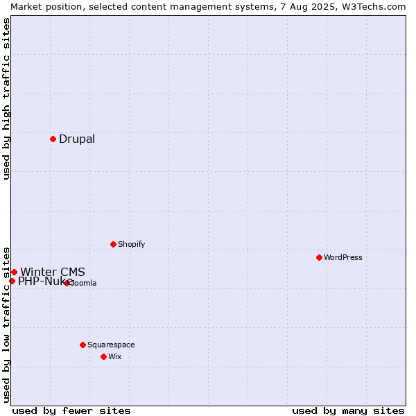 Market position of Drupal vs. Winter CMS vs. PHP-Nuke