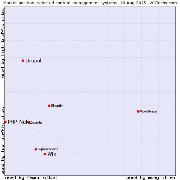 Market position of Wix vs. Drupal vs. PHP-Nuke