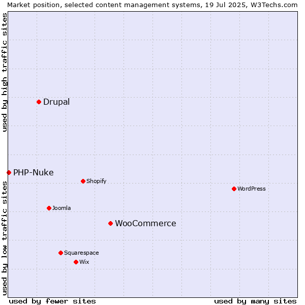 Market position of WooCommerce vs. Drupal vs. PHP-Nuke