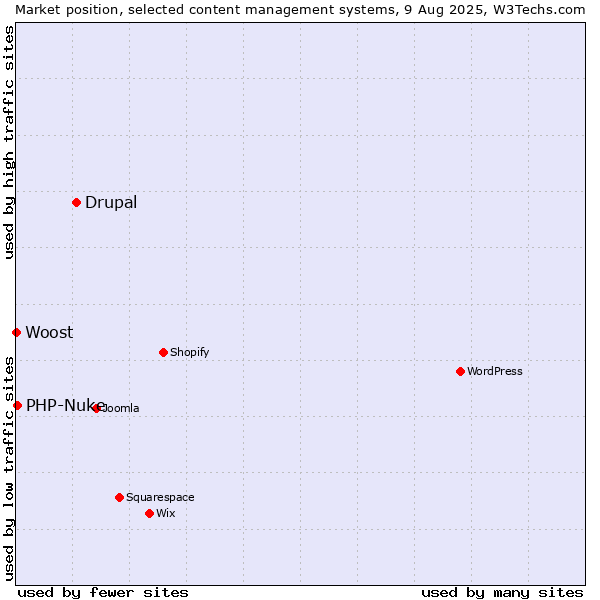 Market position of Drupal vs. PHP-Nuke vs. Woost
