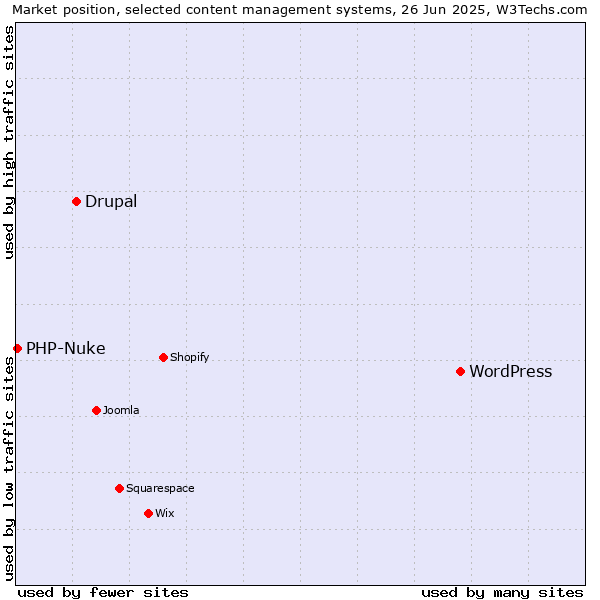 Market position of WordPress vs. Drupal vs. PHP-Nuke