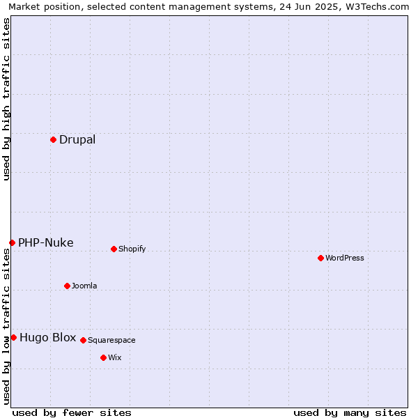 Market position of Drupal vs. Hugo Blox vs. PHP-Nuke