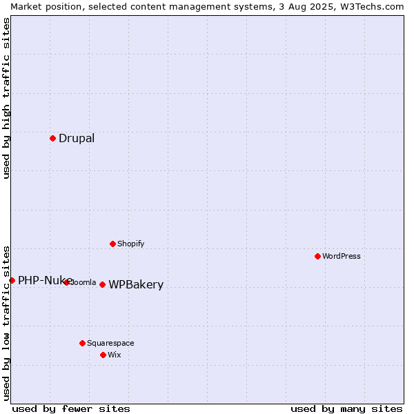 Market position of WPBakery vs. Drupal vs. PHP-Nuke