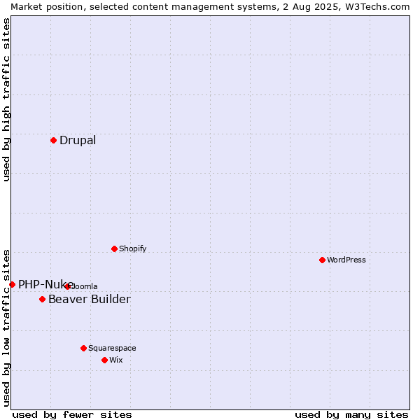 Market position of Drupal vs. Beaver Builder vs. PHP-Nuke
