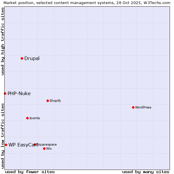 Market position of Drupal vs. WP EasyCart vs. PHP-Nuke