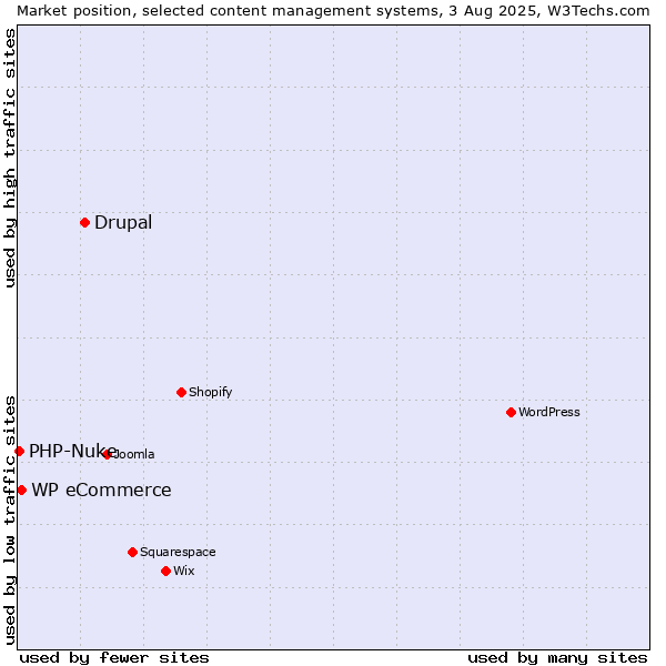 Market position of Drupal vs. WP eCommerce vs. PHP-Nuke