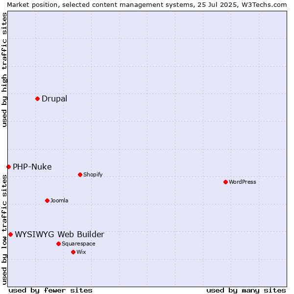 Market position of Drupal vs. WYSIWYG Web Builder vs. PHP-Nuke