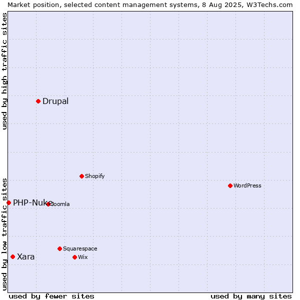 Market position of Drupal vs. Xara vs. PHP-Nuke