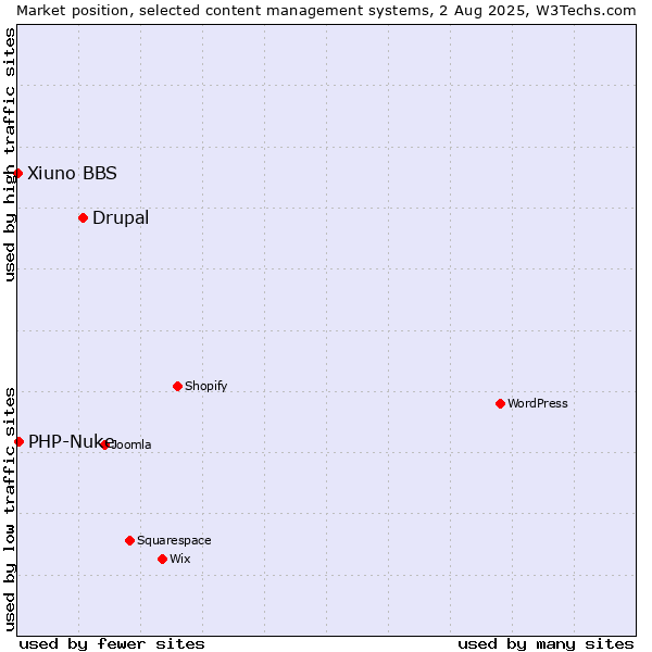 Market position of Drupal vs. PHP-Nuke vs. Xiuno BBS