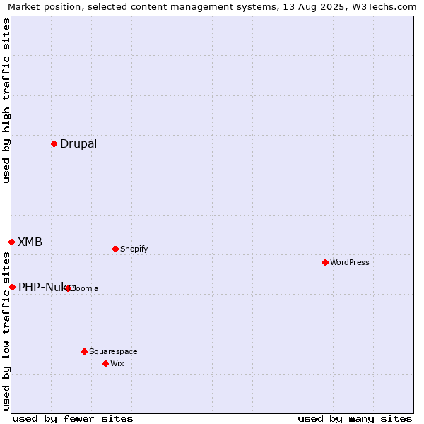 Market position of Drupal vs. PHP-Nuke vs. XMB