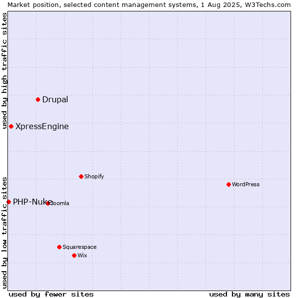 Market position of Drupal vs. XpressEngine vs. PHP-Nuke