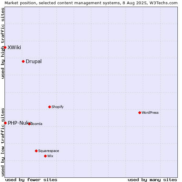 Market position of Drupal vs. PHP-Nuke vs. XWiki