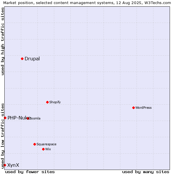 Market position of Drupal vs. PHP-Nuke vs. XynX