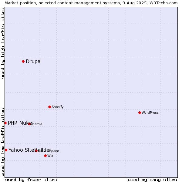 Market position of Drupal vs. Yahoo SiteBuilder vs. PHP-Nuke