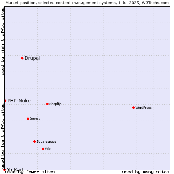Market position of Drupal vs. PHP-Nuke vs. Yo!Kart