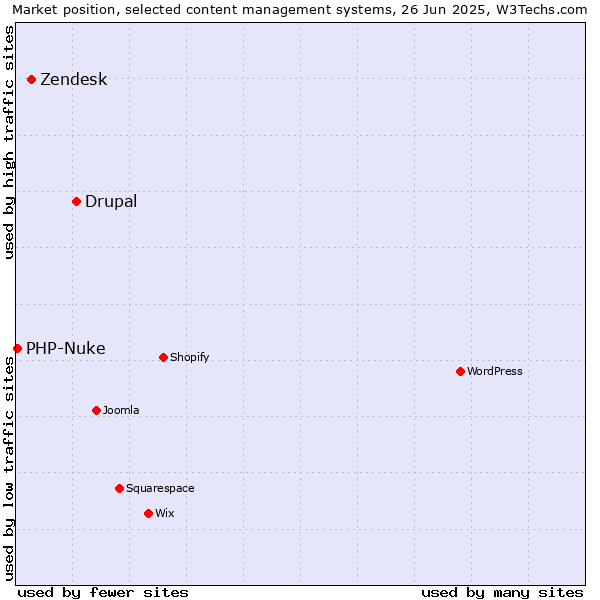 Market position of Drupal vs. Zendesk vs. PHP-Nuke