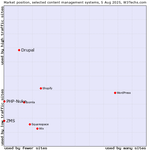 Market position of Drupal vs. PHP-Nuke vs. ZMS