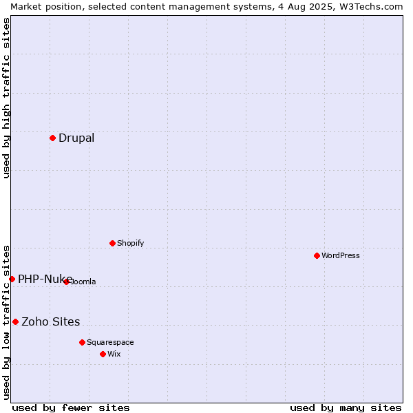 Market position of Drupal vs. Zoho Sites vs. PHP-Nuke
