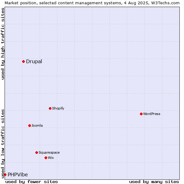 Market position of Drupal vs. PHPVibe