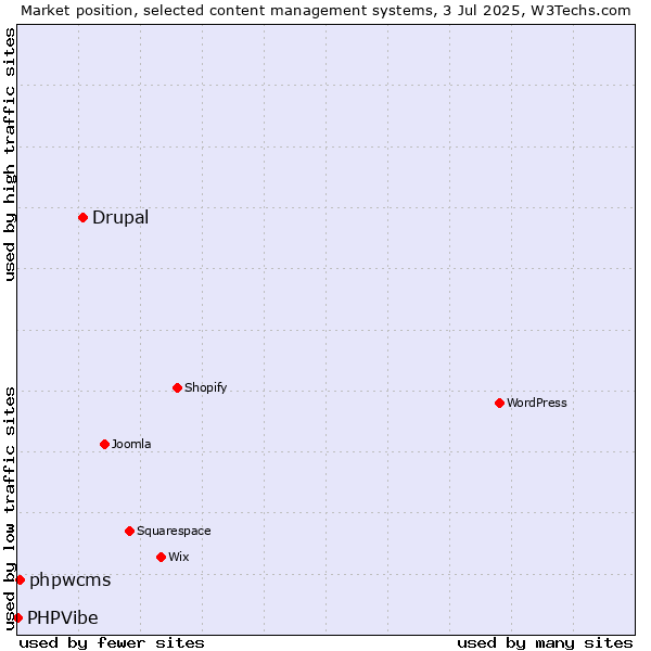 Market position of Drupal vs. phpwcms vs. PHPVibe