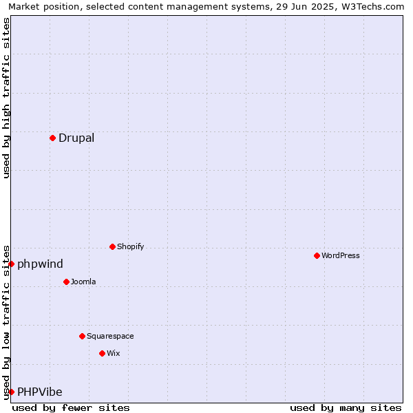 Market position of Drupal vs. phpwind vs. PHPVibe