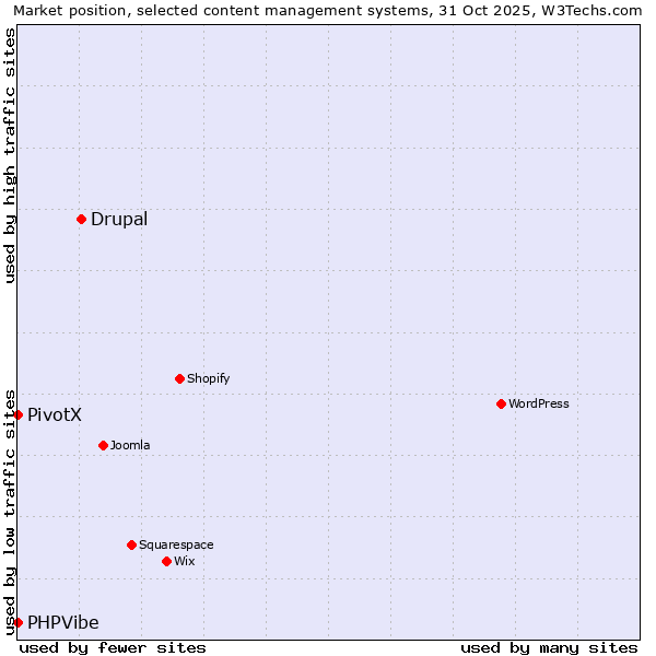 Market position of Drupal vs. PivotX vs. PHPVibe